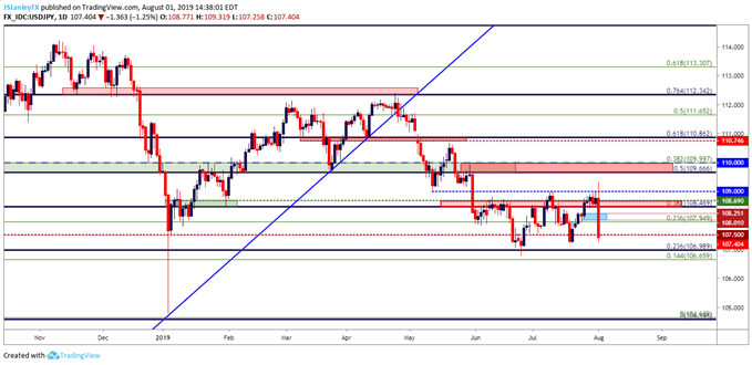usdjpy usd/jpy daily price chart