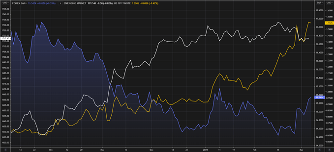 USD/ZAR vs U.S. 10y T-NOTE vs MSCI emerging market currency index