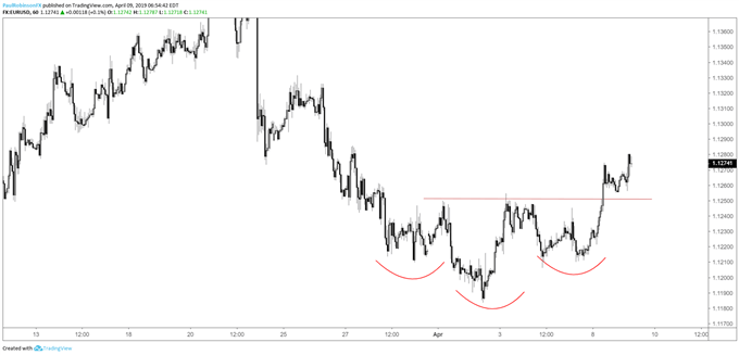 EURUSD 1-hr chart, higher out of inverse H&S pattern