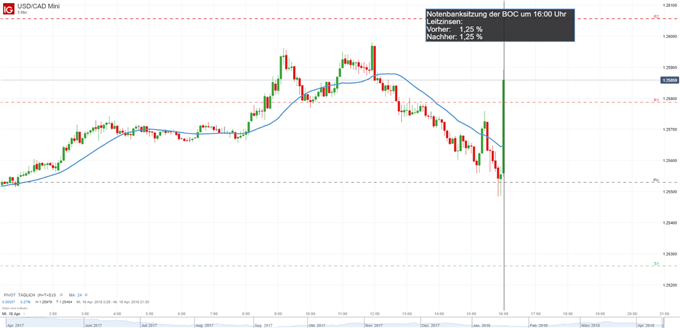 USD/CAD: Bank of Canada belässt Leitzins auf 1,25 Prozentpunkte