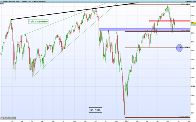 Gráfico diario S&P 500 - 21/05/2019