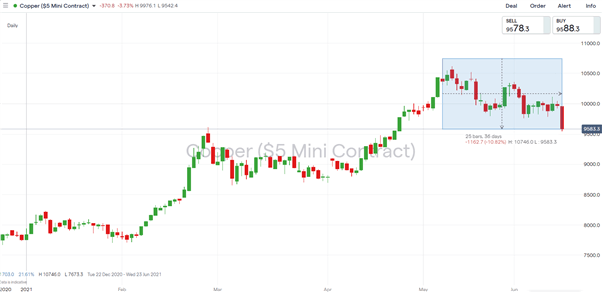 Australian Dollar Forecast: AUD/USD Dragged Down by Copper Correction