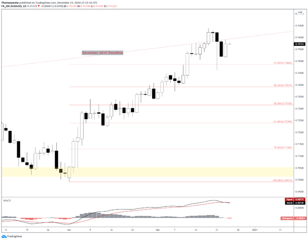 AUD/USD Daily Chart 