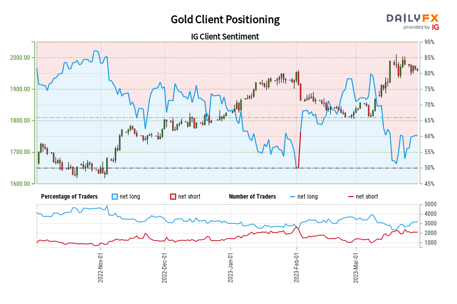 Gold Client Positioning
