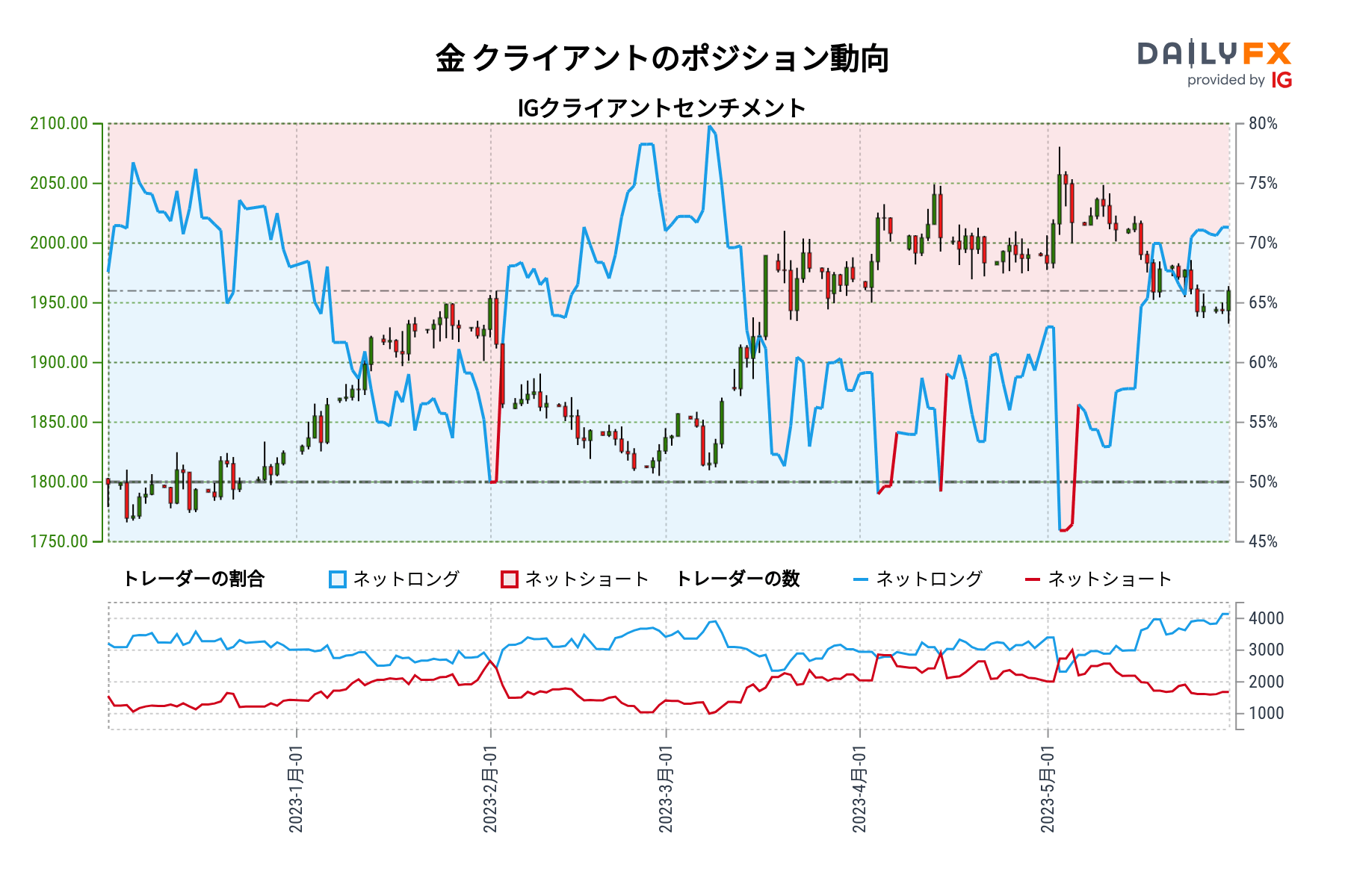 金 クライアントのポジション動向