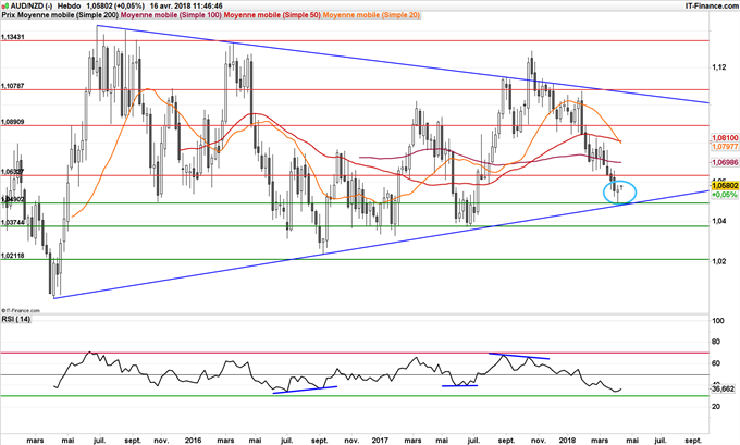 AUD/NZD rebondit sur sa oblique haussière de long terme et sur supports majeurs