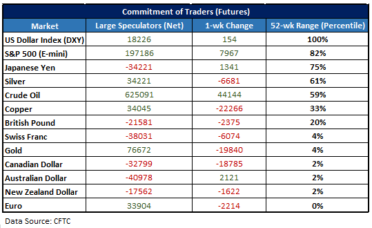 CFTC CoT stat table