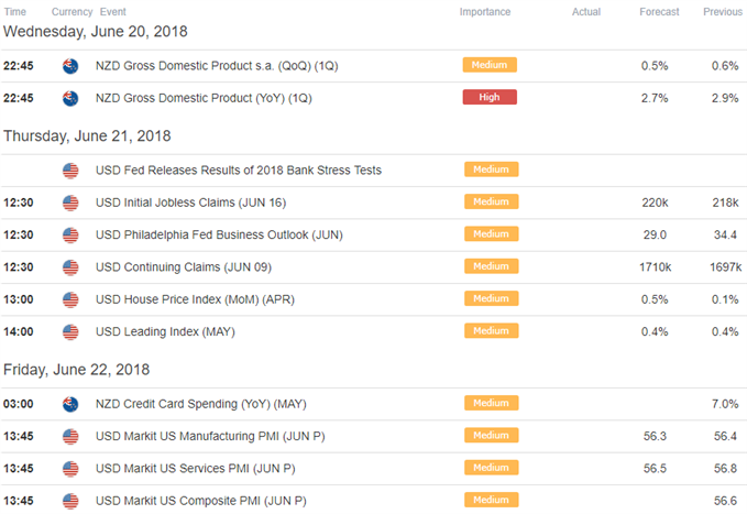 NZD/USD Economic Calendar