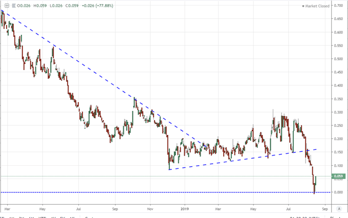 Will Dow and EURUSD Range Or Break as Trade War and Recession Fears Linger?