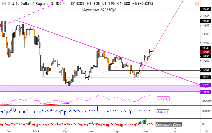 USDMYR Upside Breakout Struggles, USDSGD and USDIDR Uptrend Eyed