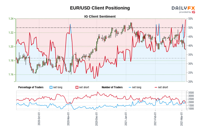 US Dollar Price Forecast: Unfazed Fed, Real Yields to Undermine EUR/USD