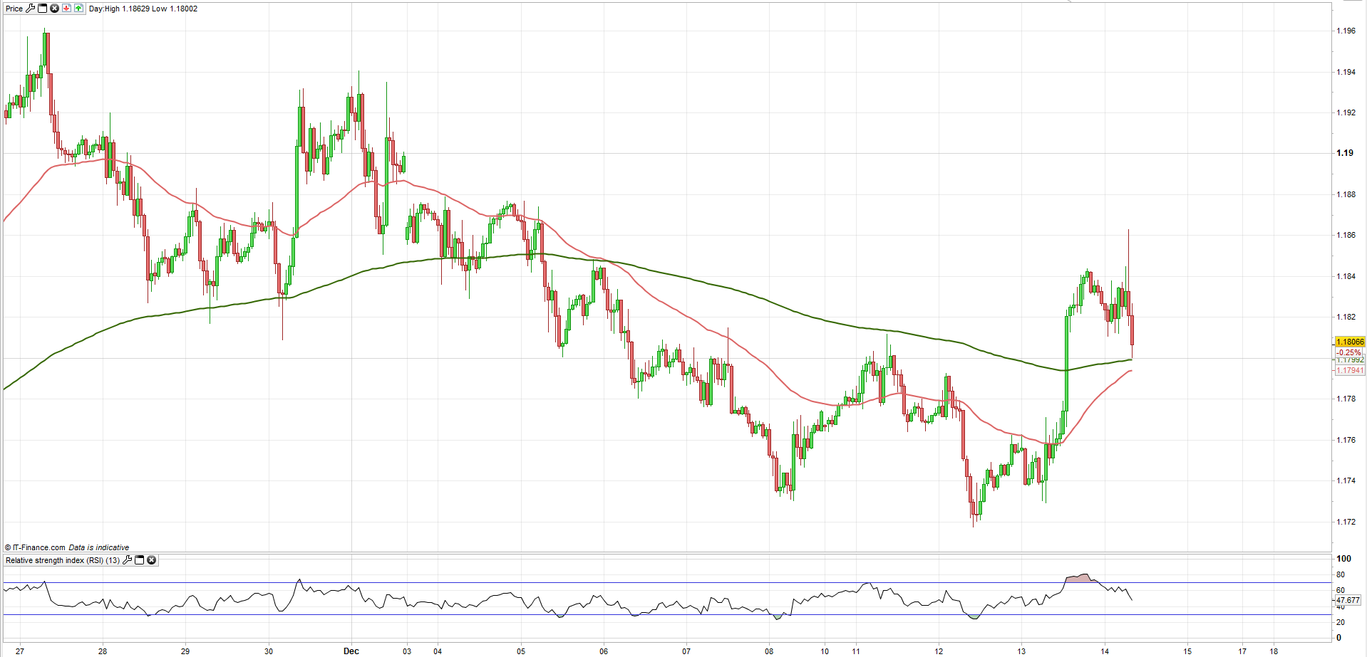 EUR/USD: BCE mantiene tasa objetivo e indica continua necesidad de estímulos en economía europea