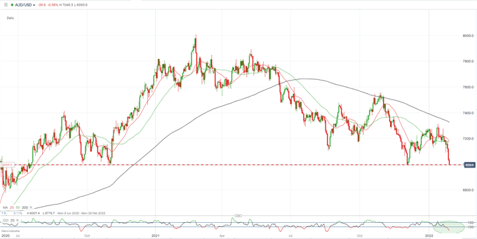 AUD/USD Breaking Down as Multi-Month Support Creaks 