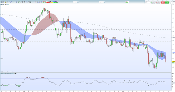 GBPUSD Four-Hour Price Chart