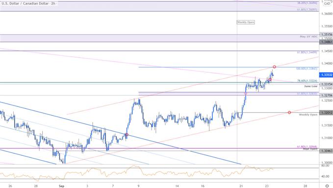 Canadian Dollar Price Chart - USD/CAD 120min - Loonie Trade Outlook - Technical Forecast
