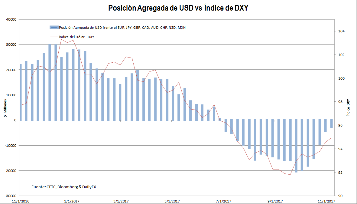 DXY: Posiciones cortas sobre el dólar caen por sexta semana consecutiva. ¿Cuáles son las implicaciones?