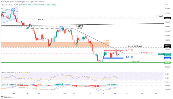 EUR/USD Price Forecast: Range Trading Possibilities Ahead of NFP