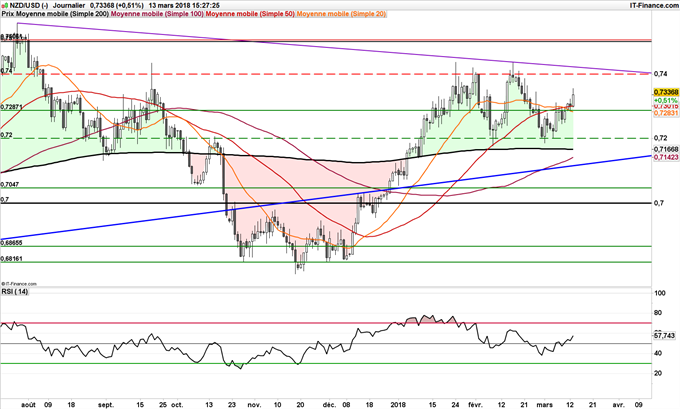 Graphique journalier du NZD/USD