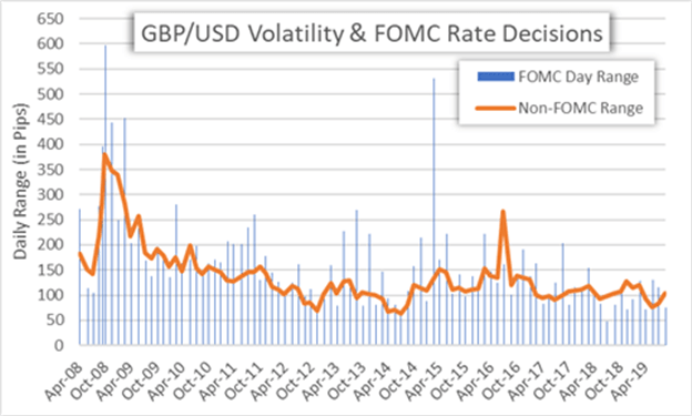 GBPUSD Price Chart US Dollar Fed Meeting