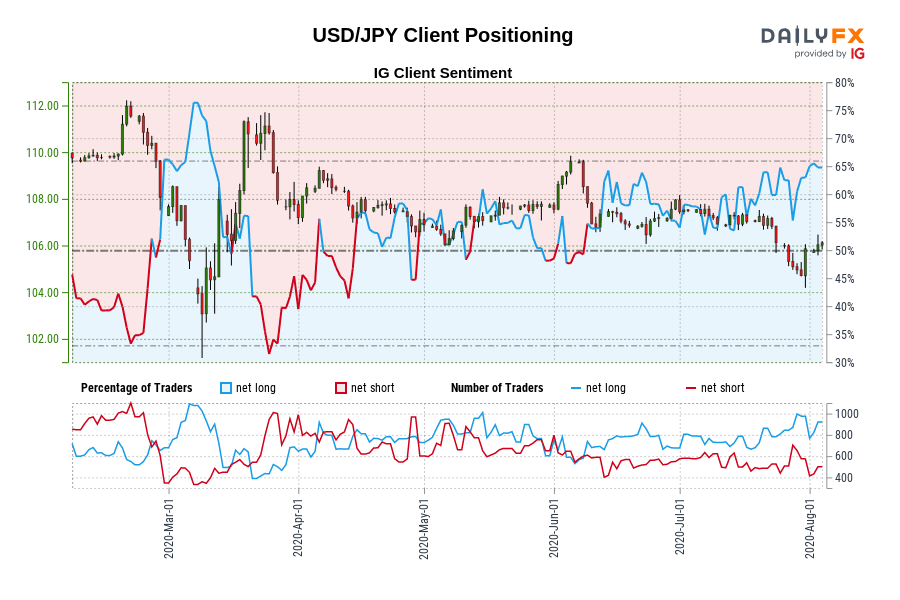USD/JPY Client Positioning