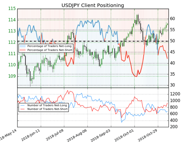 USD/JPY : le nombre de particuliers vendeurs augmente, le signal est haussier