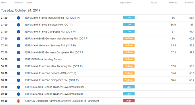 Euro May Overlook PMI Data, Pound Eyes Hammond Testimony