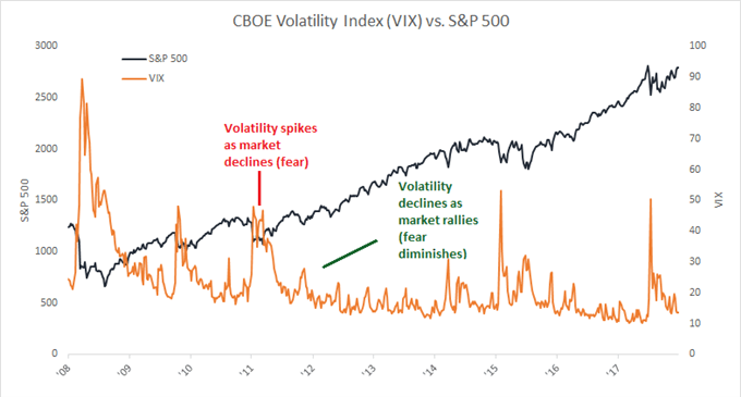 CBOE Volatility Index (VIX) vs. SP500
