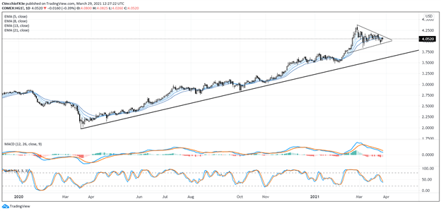 Copper, XCU/USD, XCU, Copper Technical Analysis, TradingView