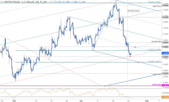 Gráfico de precios para el GBP/USD - Franja de 240 min