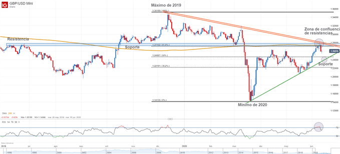 Gráfico técnico de GBPUSD