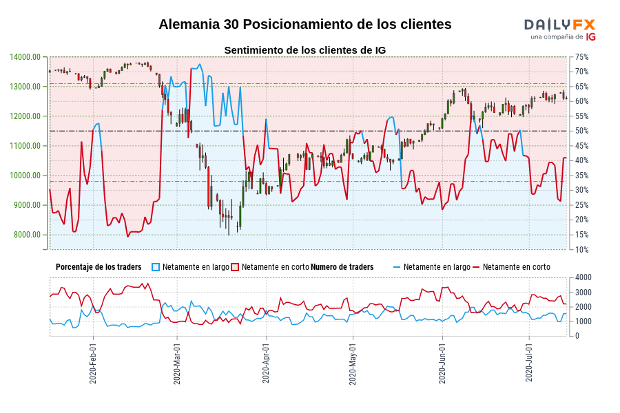 Alemania 30 Posicionamiento de los clientes