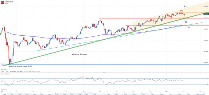 Gráfico técnico de GBPUSD