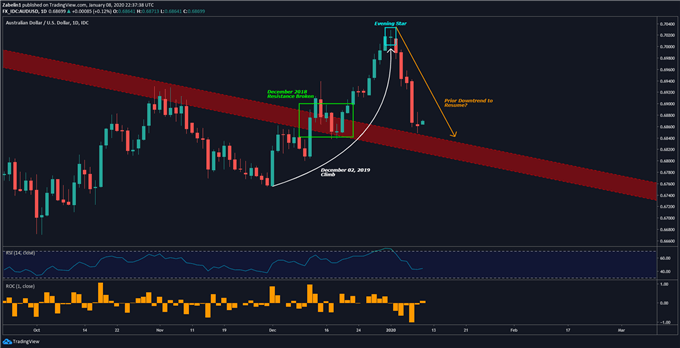Chart showing AUD/USD