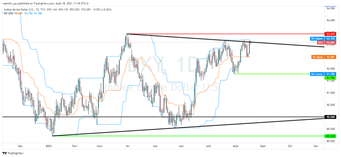 DXY : le dollar tente de sortir de son triangle symétrique avant les Minutes de la Fed