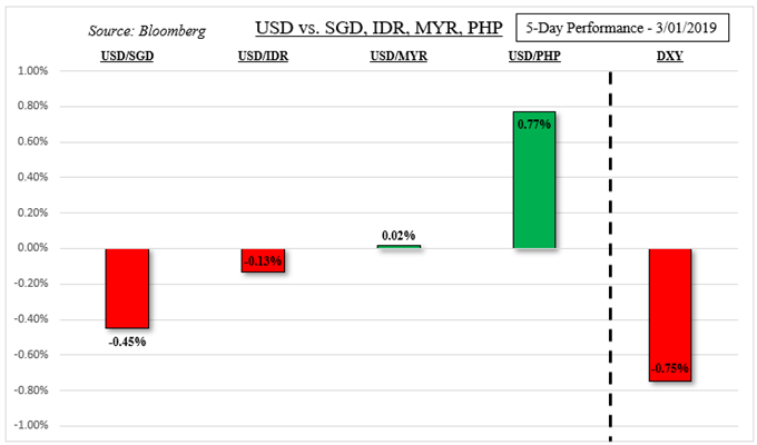 Less Dovish Fed May Boost USD/SGD as More Dovish BSP Lifts USD/PHP