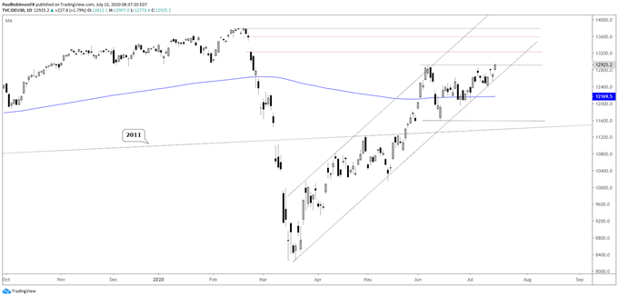 DAX daily chart