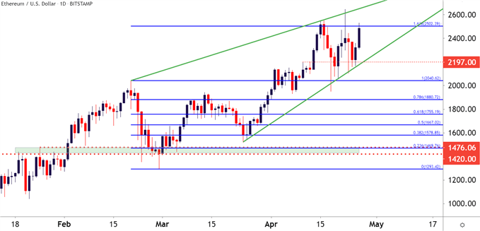 Ethereum Daily Price Chart