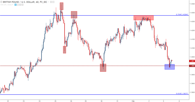 GBP/USD-Stundenchart