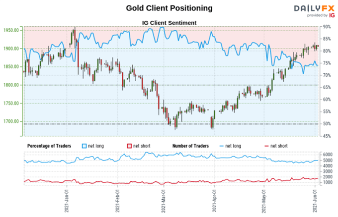 Gold Price Analysis: XAU/USD May Rise with Retail Trader Short Bets Ahead of NFPs