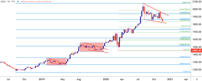 Gold Weekly Price Chart