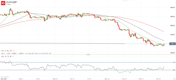 Latest EUR/GBP price chart.