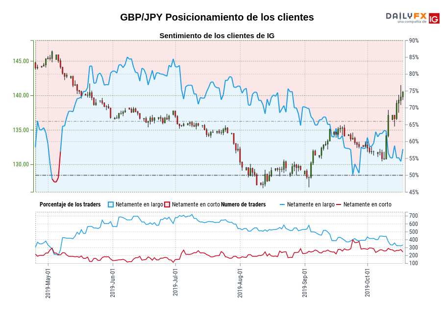 GBP/JPY chart