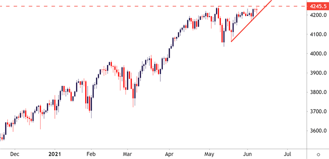 SPX500 Daily Price Chart