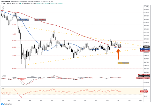 CAD/CHF Chart 