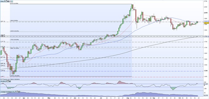 Gold Battles with Resistance, Silver Respects Supportive Trend