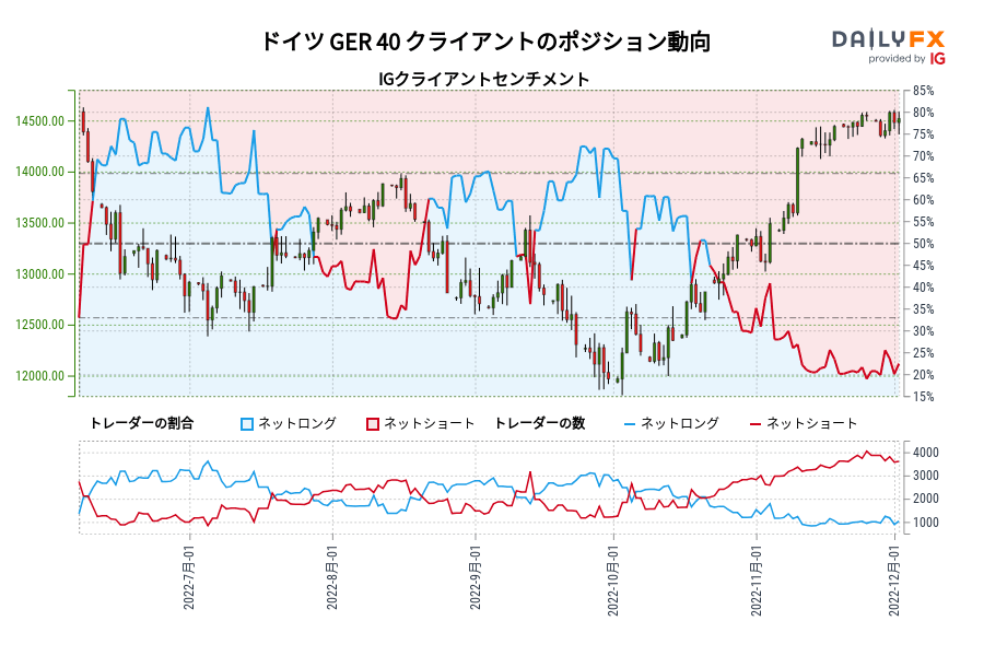 ドイツ GER 40 クライアントのポジション動向