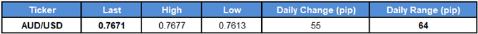 Image of daily change for AUDUSD