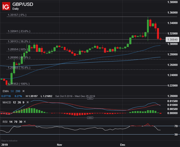 GBP to USD Price Chart Technical Analysis US Dollar Outlook