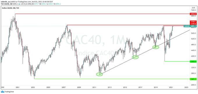 CAC 40 : Le T2 pourrait être plus compliqué pour le CAC qui fait face à une zone de résistance majeure