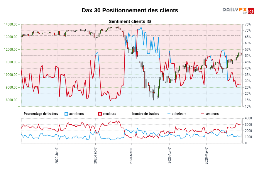 Dax 30 Positionnement des clients